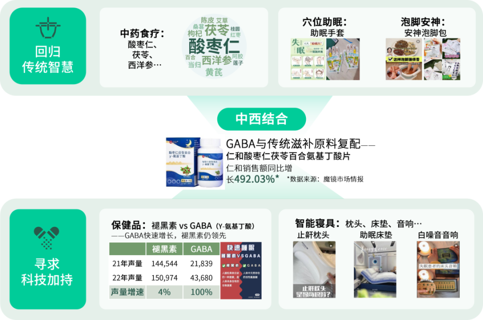 數(shù)說故事2023健康需求趨勢解碼 懶系養(yǎng)身當?shù)溃两蛷姸冗\動與精準保健食品崛起